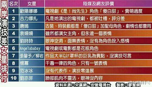 台媒曝女星演技最差排行榜欧阳娜娜夺冠